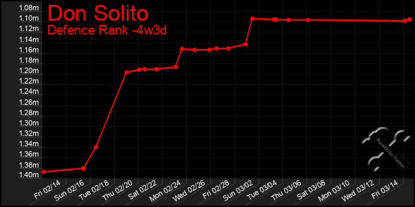 Last 31 Days Graph of Don Solito