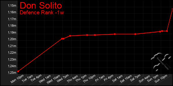 Last 7 Days Graph of Don Solito