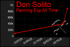 Total Graph of Don Solito