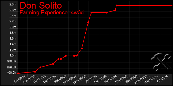 Last 31 Days Graph of Don Solito