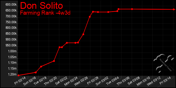 Last 31 Days Graph of Don Solito