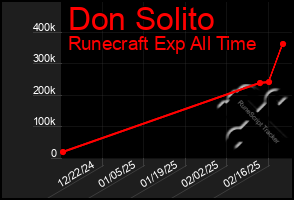 Total Graph of Don Solito