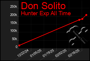 Total Graph of Don Solito