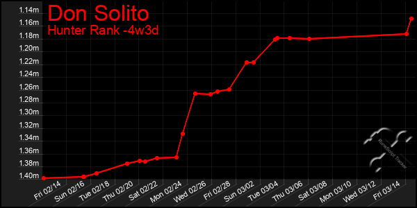 Last 31 Days Graph of Don Solito