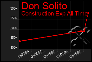 Total Graph of Don Solito