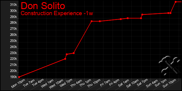 Last 7 Days Graph of Don Solito