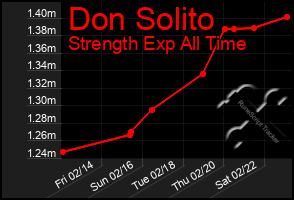 Total Graph of Don Solito