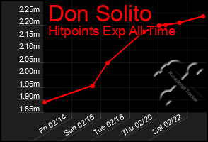 Total Graph of Don Solito