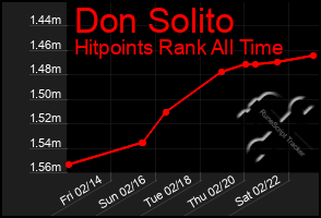 Total Graph of Don Solito