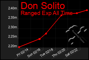 Total Graph of Don Solito