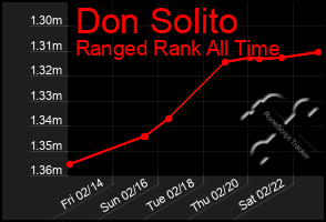 Total Graph of Don Solito