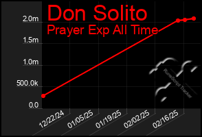 Total Graph of Don Solito