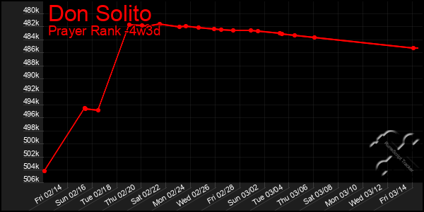 Last 31 Days Graph of Don Solito