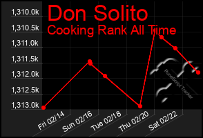 Total Graph of Don Solito