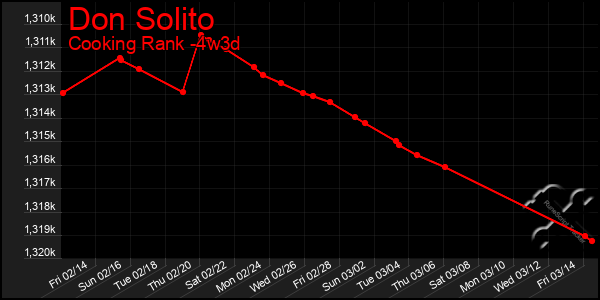 Last 31 Days Graph of Don Solito