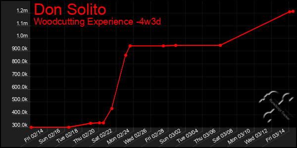 Last 31 Days Graph of Don Solito