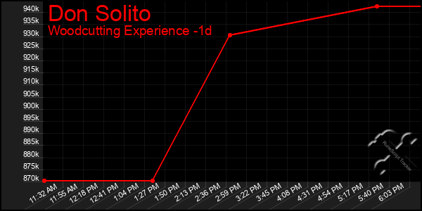 Last 24 Hours Graph of Don Solito