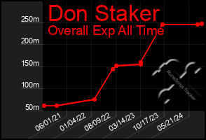 Total Graph of Don Staker