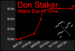 Total Graph of Don Staker