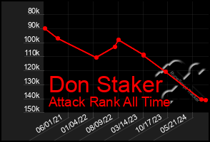 Total Graph of Don Staker