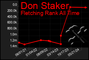 Total Graph of Don Staker