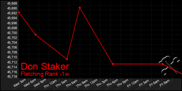 Last 7 Days Graph of Don Staker