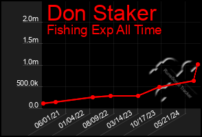 Total Graph of Don Staker