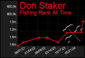 Total Graph of Don Staker