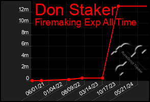 Total Graph of Don Staker