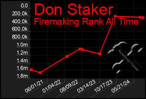 Total Graph of Don Staker