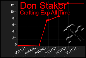 Total Graph of Don Staker