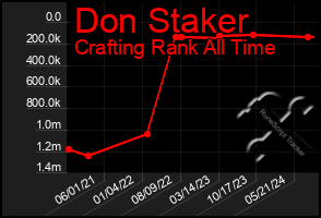 Total Graph of Don Staker