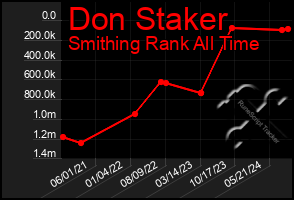 Total Graph of Don Staker