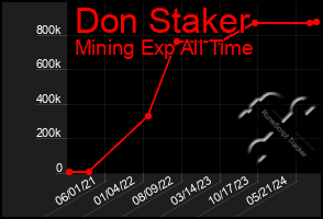 Total Graph of Don Staker