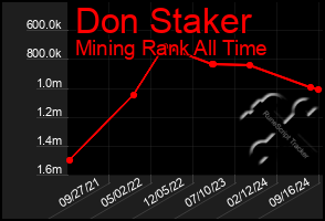 Total Graph of Don Staker