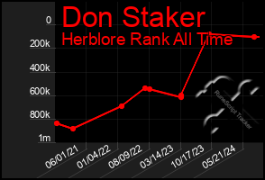 Total Graph of Don Staker