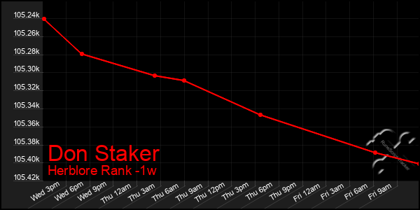 Last 7 Days Graph of Don Staker