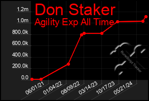 Total Graph of Don Staker