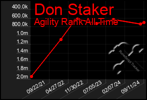 Total Graph of Don Staker