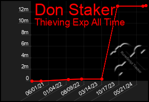 Total Graph of Don Staker