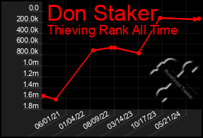 Total Graph of Don Staker