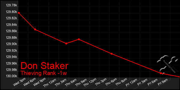 Last 7 Days Graph of Don Staker