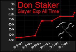 Total Graph of Don Staker