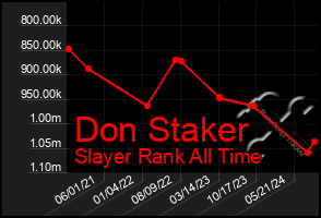 Total Graph of Don Staker