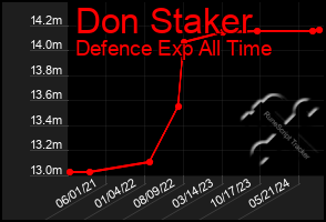 Total Graph of Don Staker