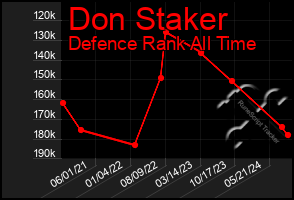 Total Graph of Don Staker