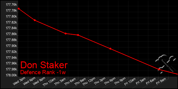 Last 7 Days Graph of Don Staker