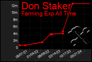 Total Graph of Don Staker