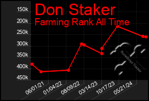 Total Graph of Don Staker