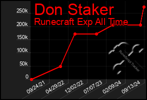 Total Graph of Don Staker